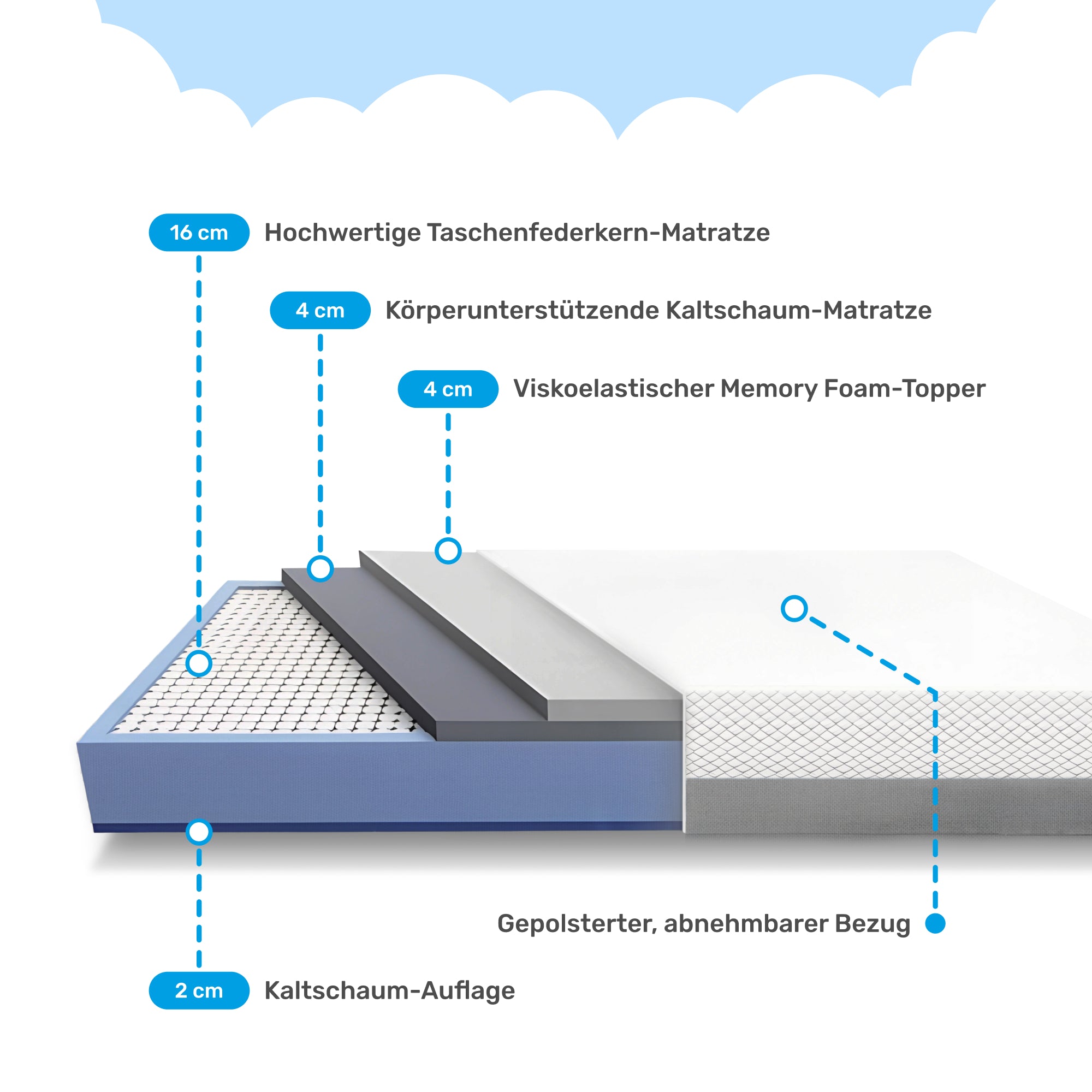 Hybrid-Matratze 3in1 mit Taschenfederkern, Kaltschaum und Memory Schaum