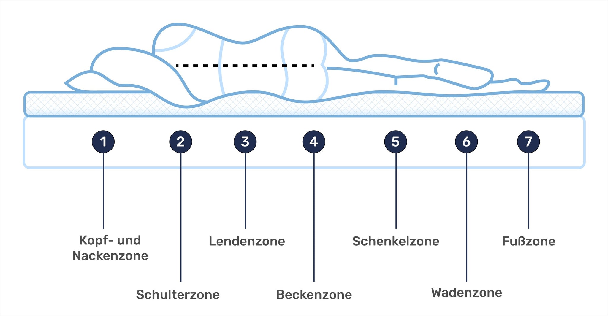 Dailydream Komfortschaum Matratzentopper Model "7-Zone"